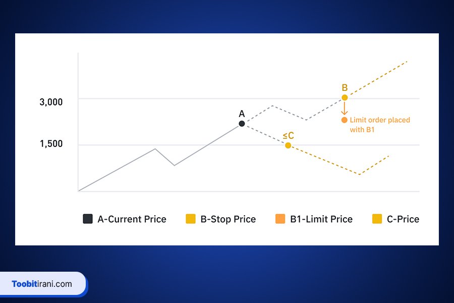 آموزش سفارش OCO در توبیت